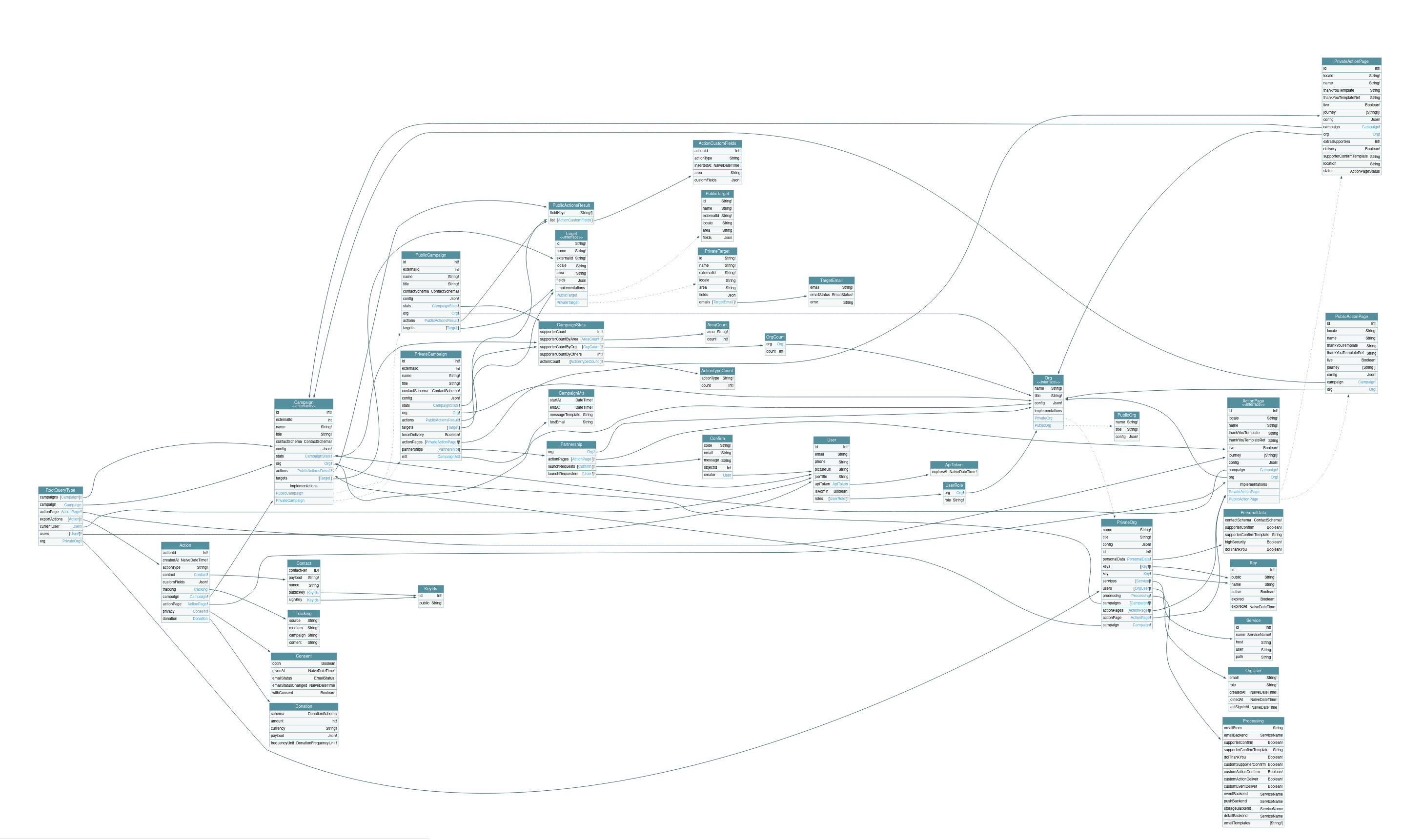 API schema visualized